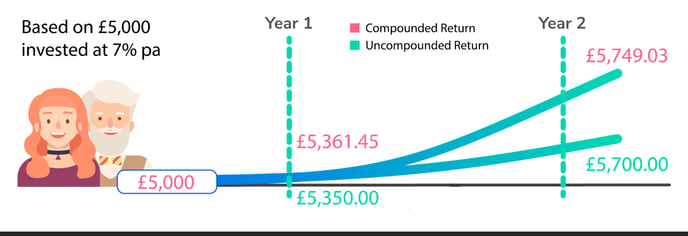 Compound Graph